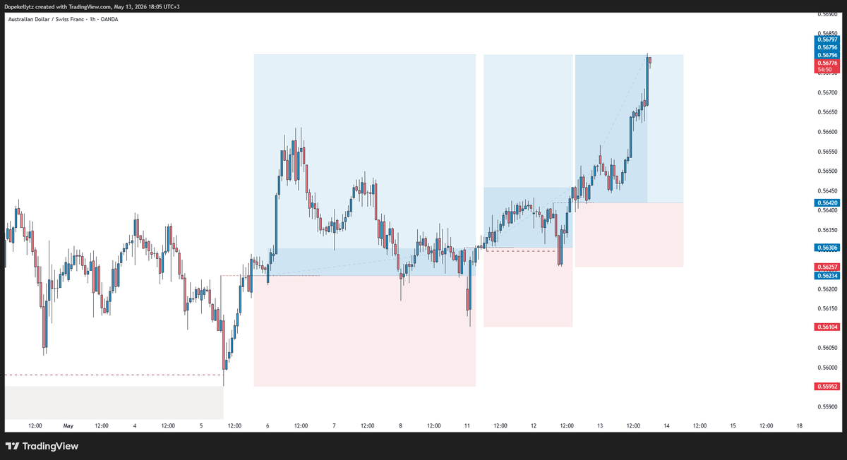 Jasl3y's tweet photo. 6% on AUDCHF with some scale in https://t.co/Yg3qanOcSb