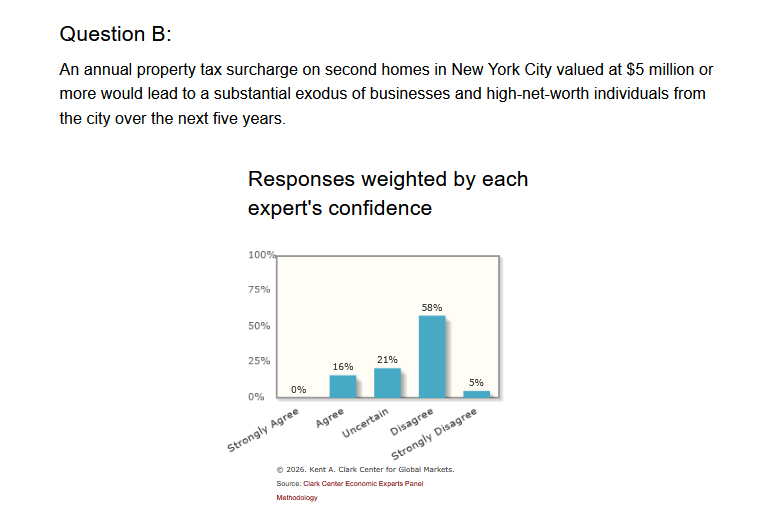 KentClarkCenter's tweet photo. We recently polled our US Economic Experts Panel on Pied-a-Terre Tax. The confidence-weighted answer to the 2nd question is as follows: https://t.co/Y5d72BCjOQ https://t.co/xOw43xCUVo