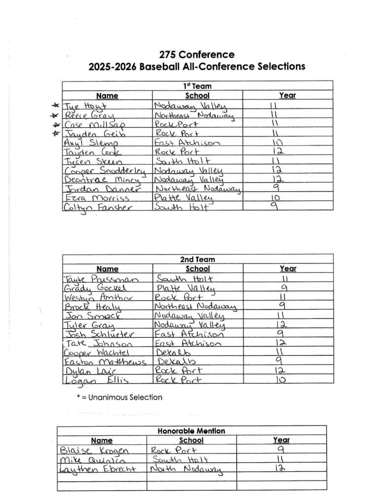 RPBlueJays's tweet photo. Much love to the RPHS Baseball team on finishing as undefeated (8-0) 275 Conference Champions!
Extra love to those selected to the All-Conference Team: Blaise K, Logan E, Jadyn G, Dylan L, Tayden C, Westyn A, and Case M. 
Go Big Blue!!! https://t.co/wkvBlwCTFs