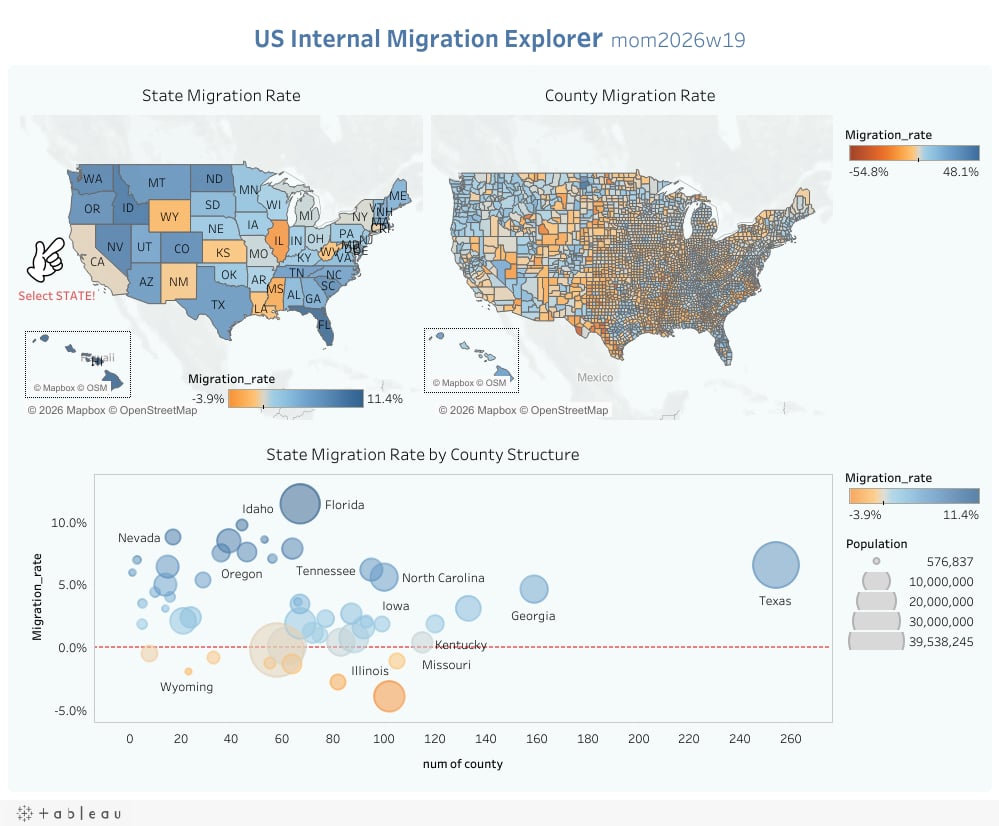 tamaball31's tweet photo. Makeover Monday 2026 โ Week 19
US Internal Migration: Where Are Americans Moving?
๐ https://t.co/IS9TGyCVM9
๐ https://t.co/wiFAZOdMNW
#MakeoverMonday #MoM2026 #Week19 #Tableau #DataViz https://t.co/NyJcPID1cp