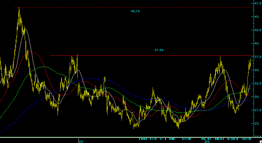 TradeMind_'s tweet photo. #aghol tekrardan 37,56 direncine yaklaşmış. Yaklaşık 1,5 yıldır aşamadığı bir seviye. Son günlerde sanki endekse göre daha güçlü kalmış. Endekste yükseliş devam etmesi halinde ana hedefe ulaşabilir.
#bist #bist100 #borsa #xu100 #viop #xu100 https://t.co/WS3iDidcgO