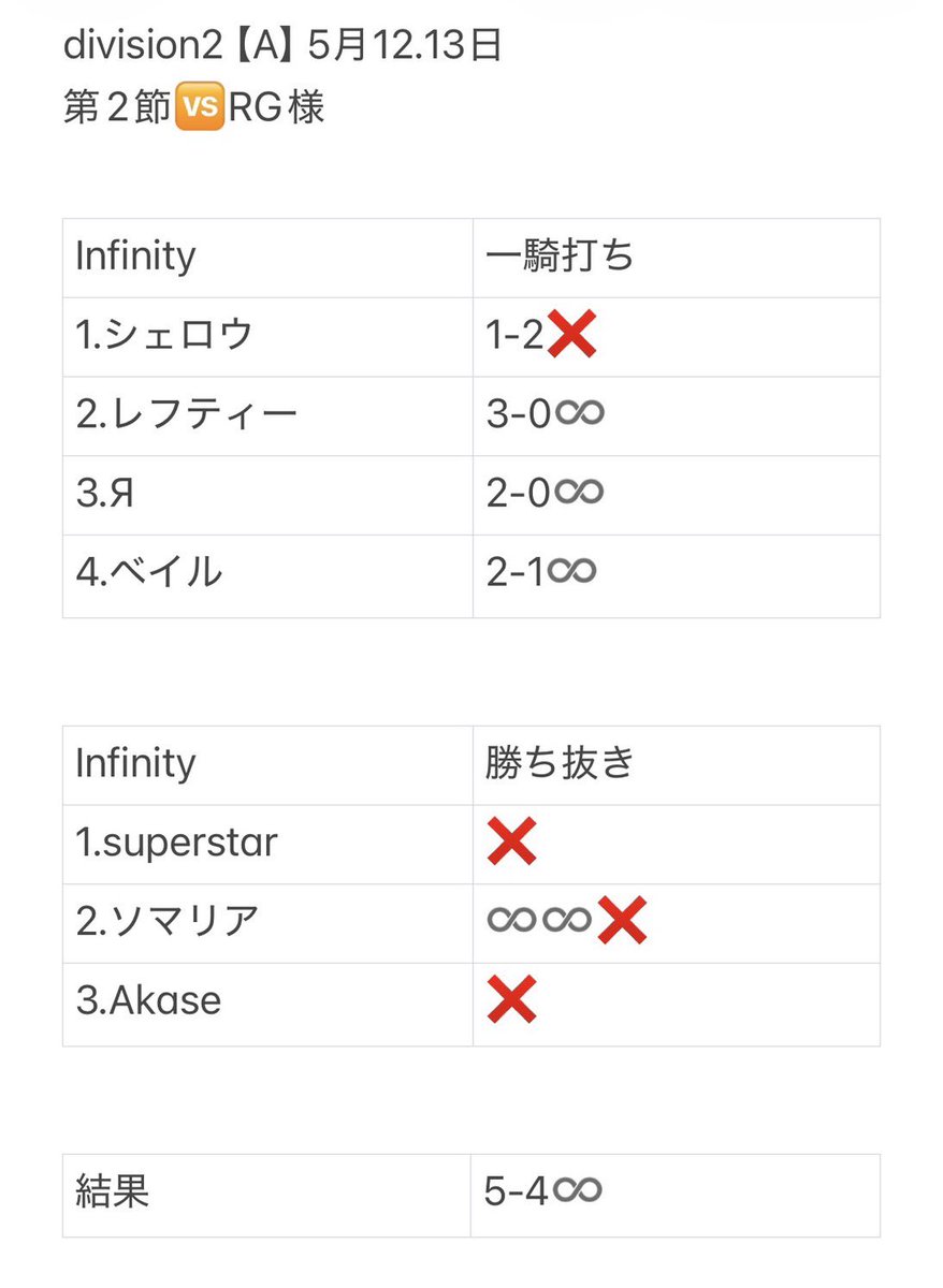 INFINIT_10_'s tweet photo. #同盟ランキング

同盟戦 DIV2【A】 第3節（5/12,13）
🆚【RG】様

5-4♾️

逆転勝ち🔥
開幕2連勝！
このままの勢いで次節も頑張ろう💪

MVP🏅
@_lxeg7 
@lefty_div 
@4wa1desu4 
@Baleniki11 https://t.co/QkMrkG4YUy