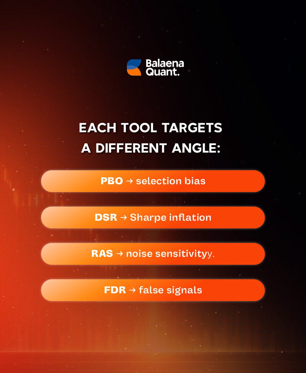 Balaena_Quant's tweet photo. Most traders collect metrics.  Quants compress them into one idea.
PBO, DSR, RAS, FDR…  They’re not different tools — they’re different ways of asking the same question:
“Is this edge real, or just luck?” https://t.co/R82zPaCAAF