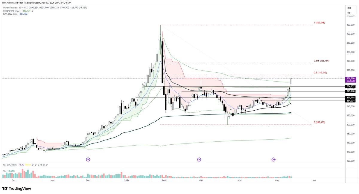 TPP_HQ's tweet photo. On 6 May, we projected a bullish activation window for Gold & Silver beginning from 8 May.

The reaction since then:

🥈 Silver: +50,000 points
🥇 Gold: +10,000 points
Not random.
Not hindsight.
A pre-mapped timing window that unfolded with precision.

While most were waiting for confirmation, the move had already begun.
This is why timing matters more than noise.
The expansion phase in precious metals is now fully active. The real question is no longer “why is it moving?”
It is:

How long can this momentum sustain before the next volatility shift arrives?

#Gold #Silver #MCX #CommodityMarket #GoldPrice #SilverPrice #PreciousMetals #Trading #Investing #IndianMarkets #StockMarketIndia #MarketTiming #PriceAction #SwingTrading #Nifty #BullRun