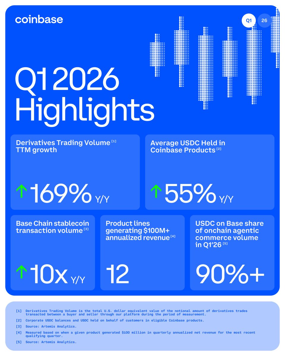 triremetrading's tweet photo. LOOK: @base is becoming one of the most important activity layers in crypto.

While @solana leads DEX turnover and @arbitrum captures strong bridge inflows, Base continues to stand out through growing user activity, stablecoin usage, and ecosystem participation.

@coinbase Q1 2026 highlights show how fast the ecosystem is scaling:

• Base chain stablecoin transaction volume is up 10x year-over-year
• USDC on Base now represents over 90% of onchain agentic commerce volume
• Average USDC held in Coinbase products is up 55% year-over-year
• Derivatives trading volume is up 169% year-over-year
• 12 Coinbase product lines are now generating over $100M in annualized revenue

This L2 is now becoming a distribution layer for stablecoins, payments, agentic commerce, and onchain financial activity.