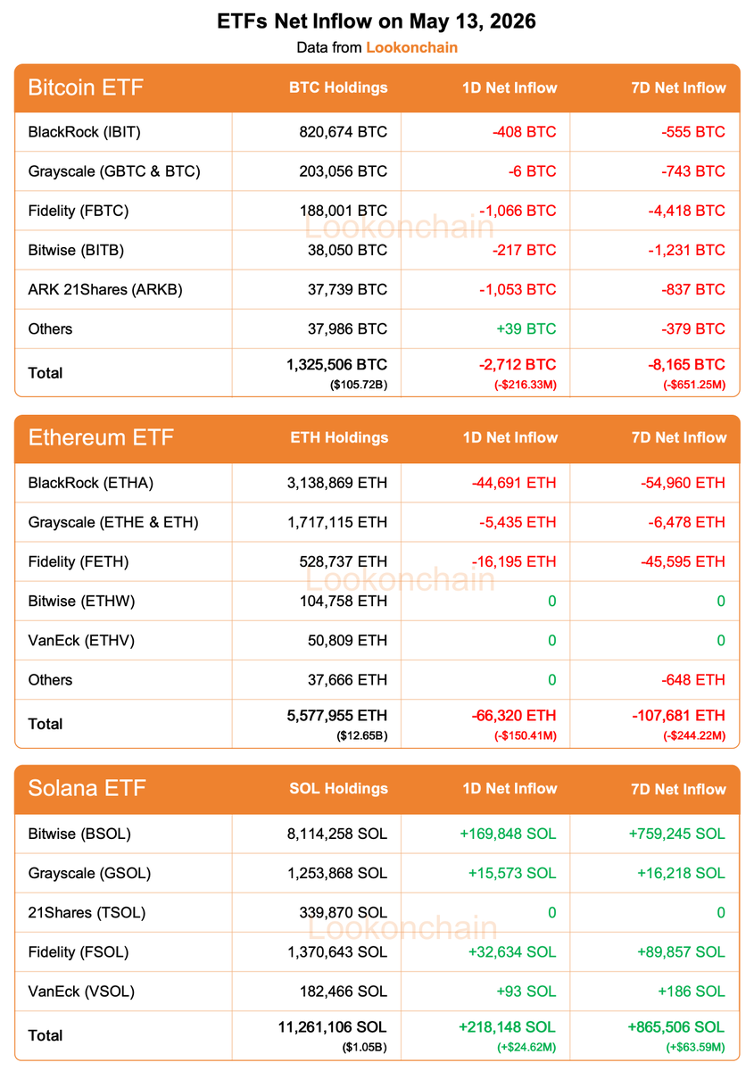 lookonchain's tweet photo. May 13 Update:

#Bitcoin ETFs:
1D NetFlow: -2,712 $BTC(-$216.33M)🔴
7D NetFlow: -8,165 $BTC(-$651.25M)🔴

#Ethereum ETFs:
1D NetFlow:-66,320 $ETH(-$150.41M)🔴
7D NetFlow: -107,681 $ETH(-$244.22M)🔴

#Solana ETFs:
1D NetFlow: +218,148 $SOL(+$24.62M)🟢
7D NetFlow: +865,506 $SOL(+$63.59M)🟢
https://t.co/acGuH1HZOG