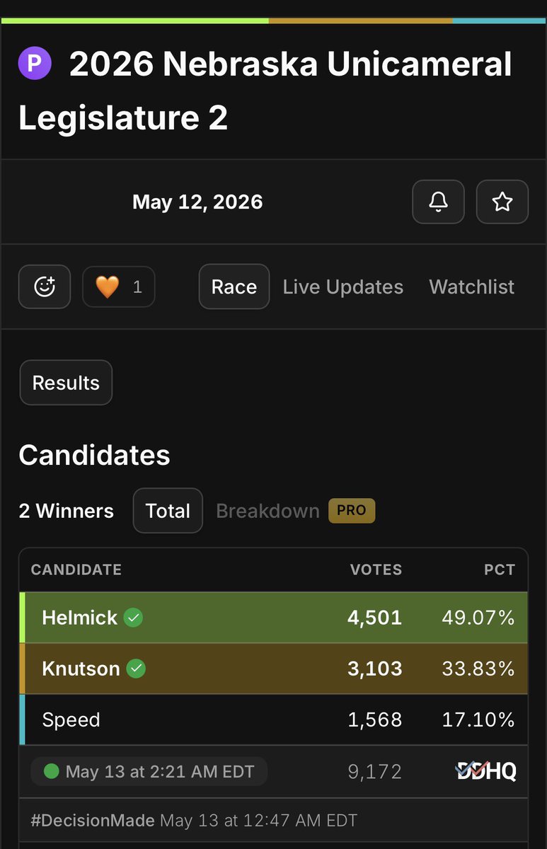 StopGWU's tweet photo. After an intermission in operations we are returning to a victory in the May 12th primaries in Nebraska

Jayden Speed, newly an alum of George Washington University has been STOPPED!!

Congratulations to Caitlin Knutson in Stop GW’s first electoral win #NELegislature https://t.co/rswuElYjQC