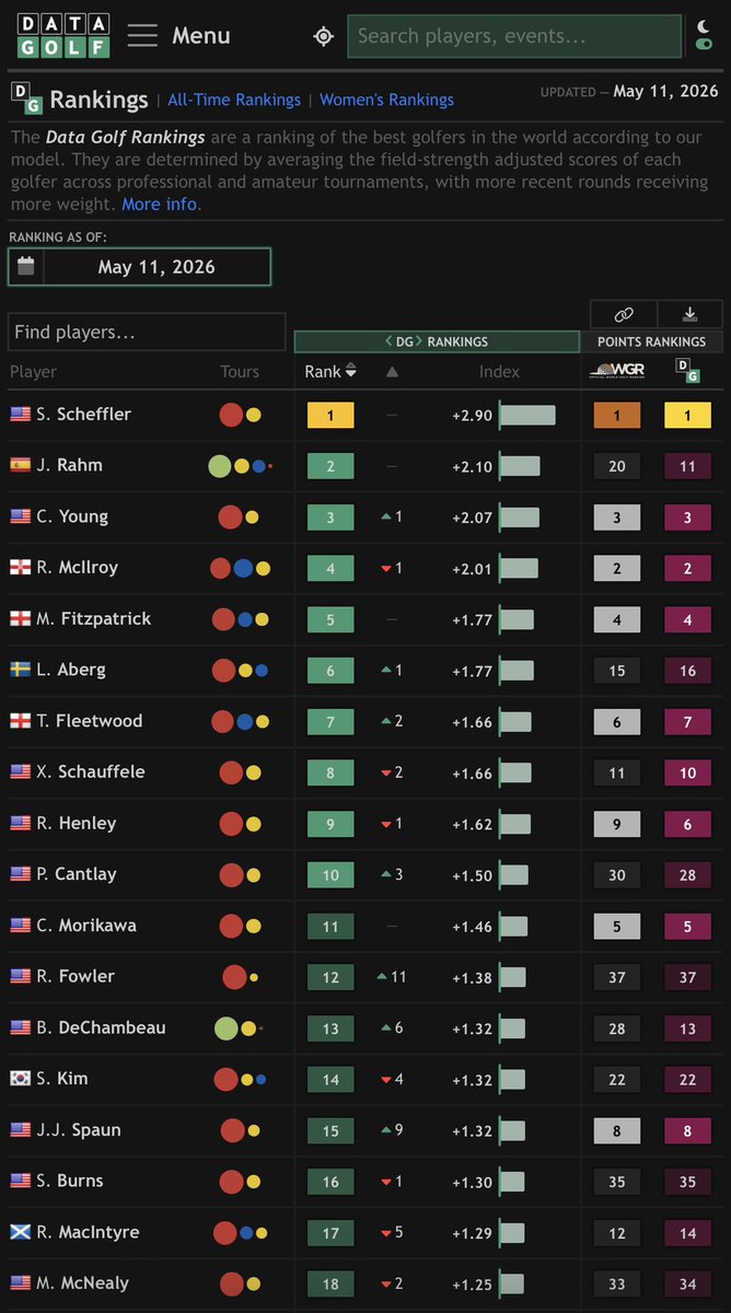 LGturf's tweet photo. @DataGolf hello, I’ve noticed the DG rankings are slightly different on these two pages. Why is that? Am I missing something simple? Ex. Morikawa is DG #11 in the rankings, but DG #12 in the PGA Field DG rankings https://t.co/uU6AypdAYP