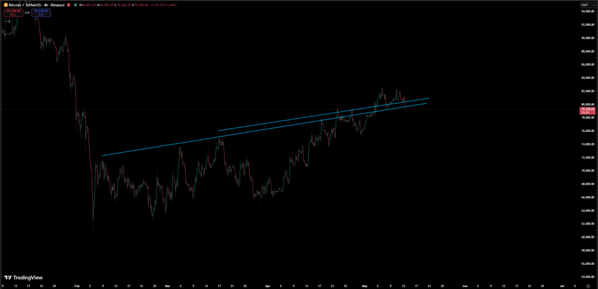 trader7st's tweet photo. $btc once March high deviates than only lower ....... https://t.co/5hYscD2XHM