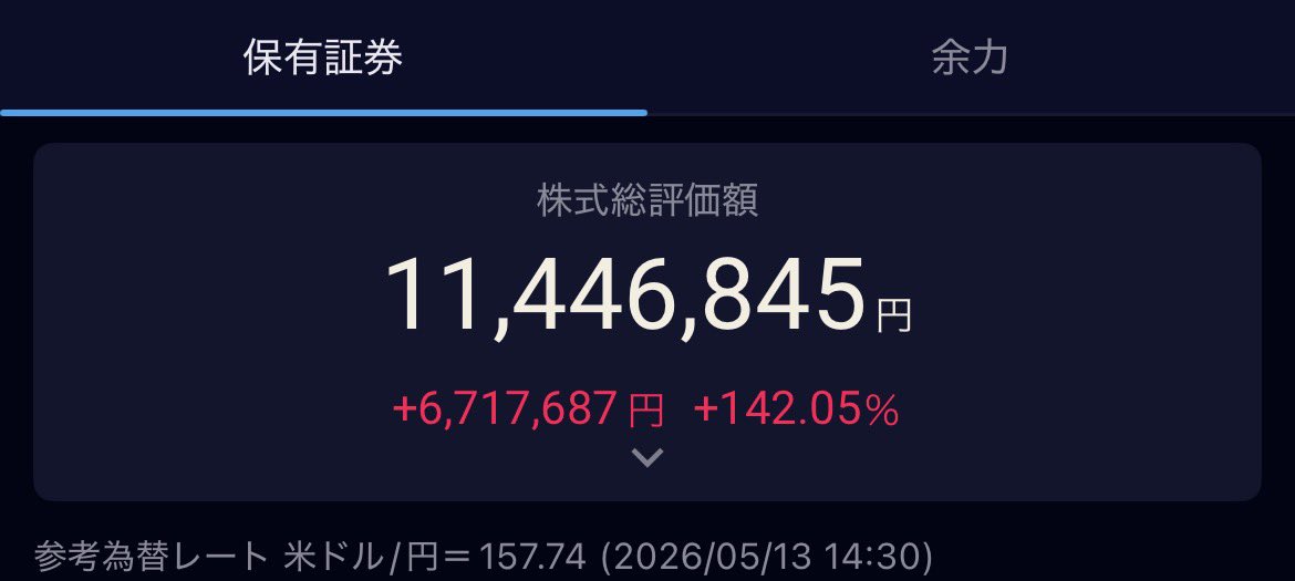 kabuhansei's tweet photo. うーん。今日の利確は超下手くそだった。
利確639万円、残りの含み益671万円 https://t.co/NaRbdFklkw
