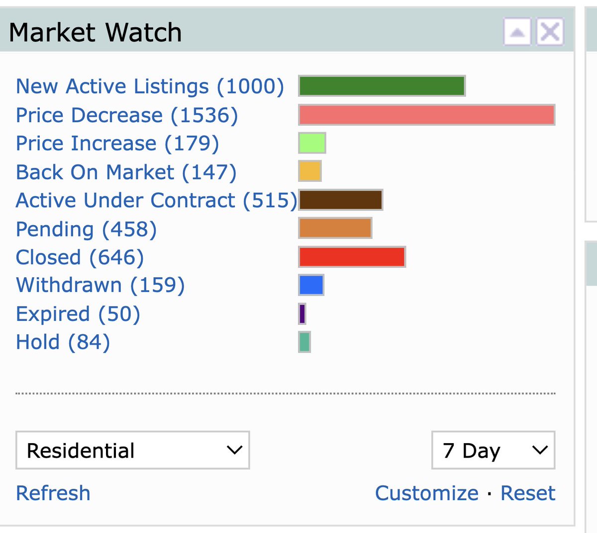 HousingRpt's tweet photo. There are really three types of sellers in this market:

1. Opportunity sellers
Shoot for the stars, hope for the unicorn, and wait for the next fool to show up.
2. Fair-market sellers
Price 1–2% above fair market, stay close enough to reality, and try to get the deal done without bleeding time.

3. Energy sellers
Price 1–2% below market, create urgency, drive traffic, and let buyers compete.
Here is the part sellers hate hearing:

If you want multiple offers, lower days on market, and a stronger closed-price-to-list-price ratio, Option 3 is usually the best play.
If you want a clean transaction without turning your listing into a science experiment, Option 2 works.

If you want to chase a number while holding costs, opportunity cost, rate pressure, and buyer fatigue eat your lunch…

Option 1 is available.

Now look at the last 7 days:

New Active Listings: 1,000
Price Decreases: 1,536
Price Increases: 179
Active Under Contract + Pending: 973

That is not a market whispering.

That is a market yelling:

Too many sellers are chasing price instead of creating energy.
Price reductions are not just “adjustments.”
They are the receipt for starting too high.
Buyers are not ignoring homes.

They are ignoring bad math.