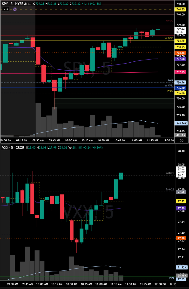 _logicaltrader's tweet photo. Another session of $VXX and $SPY both moving higher 🫠 https://t.co/nCDswoo5Jl