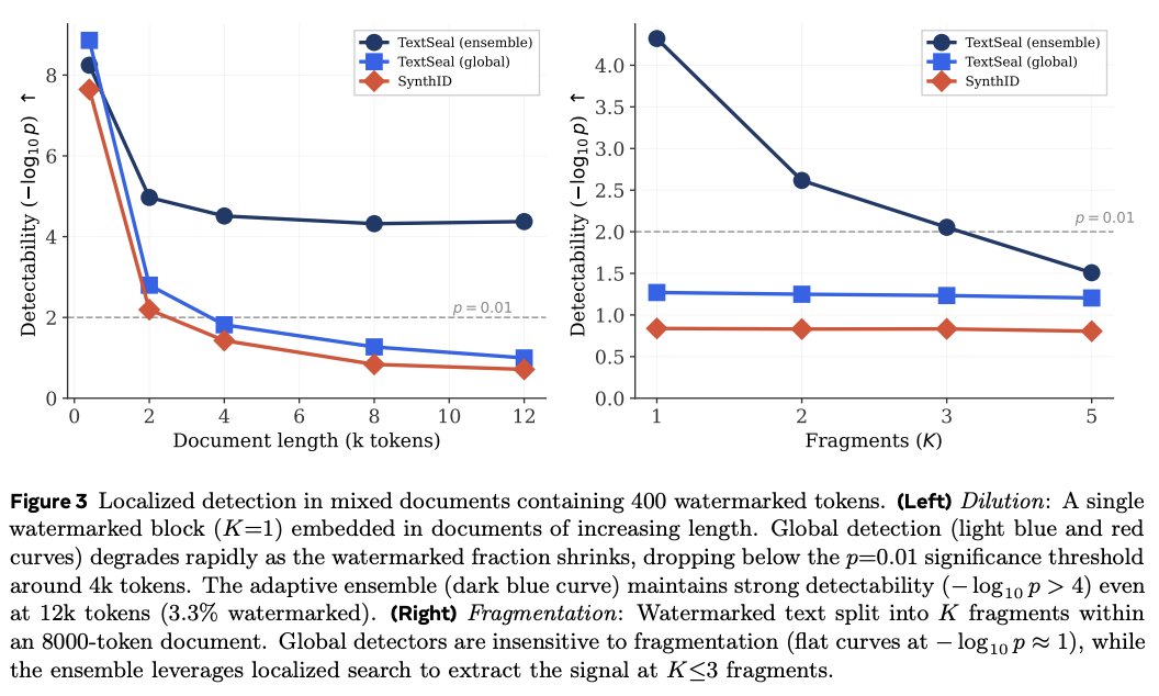RednasTom's tweet photo. 8/9 Novelty 3: fast localized detection.

Real documents are often mixed: some human text, some AI-generated text.

TextSeal searches for watermarked regions (previous figure), so detection remains strong even when the signal is diluted (results here)🧭 https://t.co/gaATCdsvnJ
