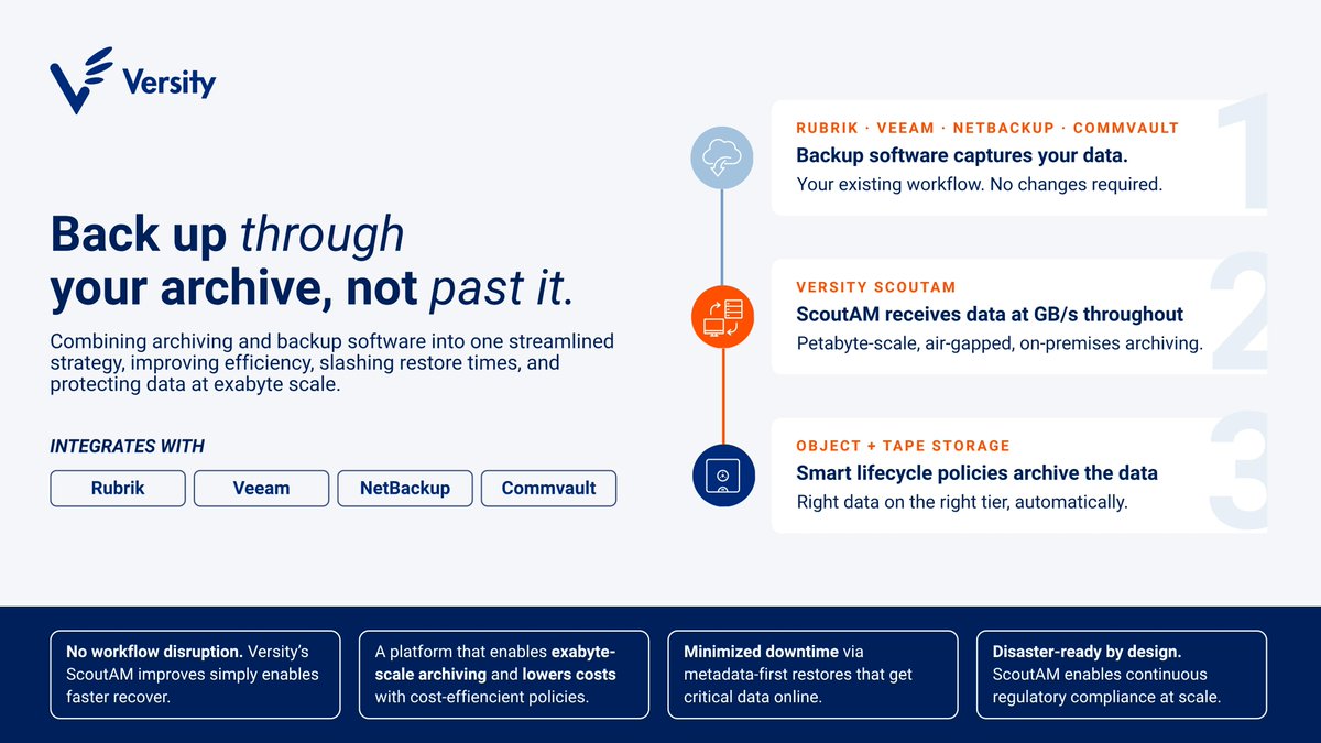 VersitySoftware's tweet photo. Backup recovers your data. Archiving manages it at scale. Most organizations are only doing half the job.

See how Versity closes the gap 👇 

https://t.co/7M3Qyz1nLq

#DataProtection #Archiving #Versity https://t.co/j3F903cnCA