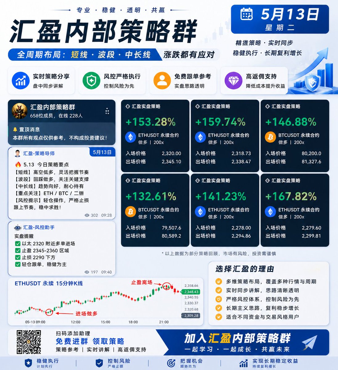 【汇盈】5月13日内部策略同步
全周期策略持续布局，短线、波段、中长线灵活配合。
老师实时同步行情思路与交易节奏，公开透明分享。
支持免费参考策略与实时交流，稳健执行风控，长期复利增长。 https://t.co/C4y0MVIPge