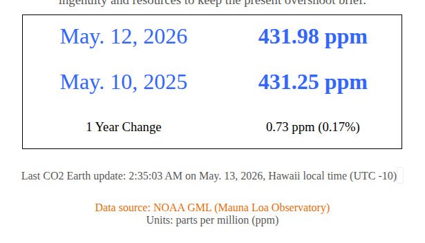 estancich's tweet photo. Un recordatorio de que la humanidad continúa forzando el termostato del planeta más allá de los límites seguros de CO2, mientras las ambiciones globales para reducir emisiones siguen siendo insuficientes. https://t.co/4eHpzrEliz