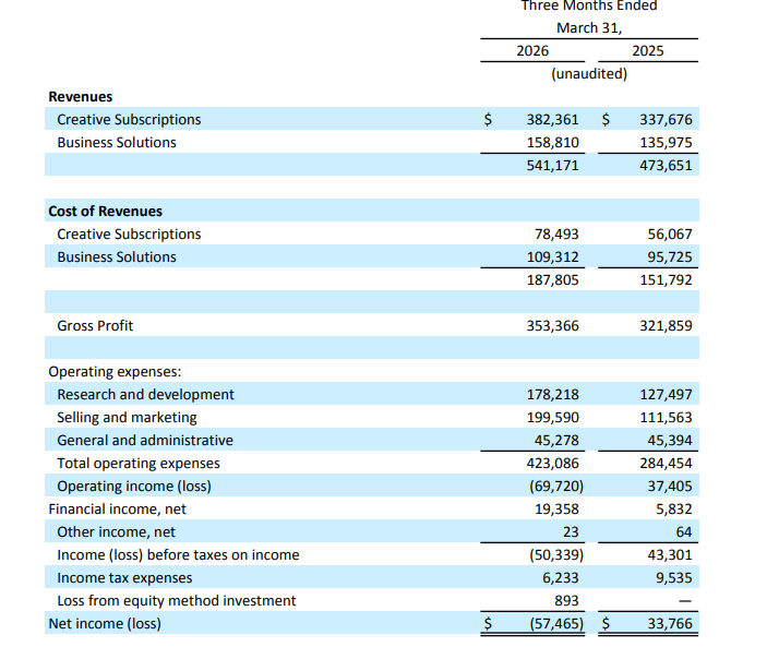 ajed's tweet photo. @ReneSellmann Profitability is way down. R&amp;D expenses up, and sales and marketing through the roof. Moving from operational pofit of 37 Mil to a loss of 70 Mil. 
Base44 at 150Mil ARR, 50% growth in 2 months, shoule be worth more than the market value of wix. https://t.co/8Gqrl8LnFd