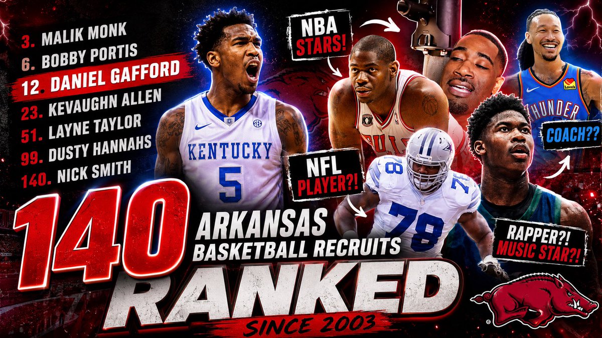 ARPrepSports's tweet photo. Ranking Every Arkansas Basketball Recruit Since 2003 https://t.co/KnytNVrYU6 

Who was ranked too high? Too low? https://t.co/sQTXwYHEv0