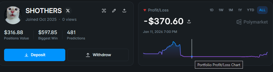_shothers_'s tweet photo. @pronoy @Polymarket I also lost $370, but I've recovered. 😅 https://t.co/Dn9s7wts7r