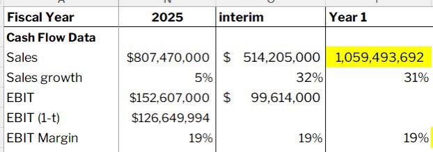 SMRI_Institute's tweet photo. I last updated my Delta Beverages @DeltaCorpZim valuation on 25 January 2026 at 10:48 (four months ago), forecasting FY2026 revenue growth of 31% to US$1.06 billion (see timestamped screenshot below), alongside an Operating Profit (EBIT) margin projection of 19%.

The company’s actual results released today reflected revenue growth of 35% to US$1.09 billion, while reported EBIT margin came in at 19.11%, broadly in line with my forecast.
