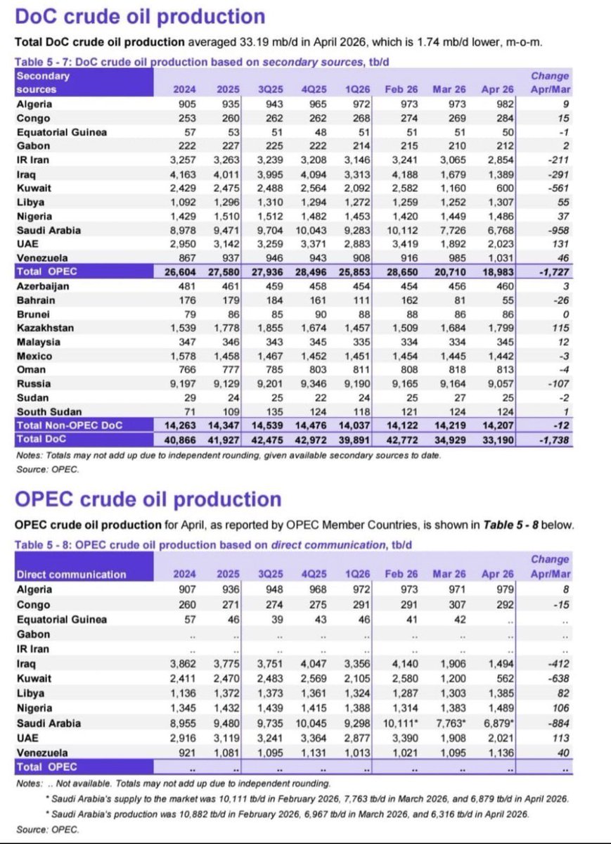 kenopina's tweet photo. Producción petrolera de #Venezuela llegó a 1,031 millones de barriles diarios en abril, según fuentes secundarias https://t.co/ZJTqFf5V7E