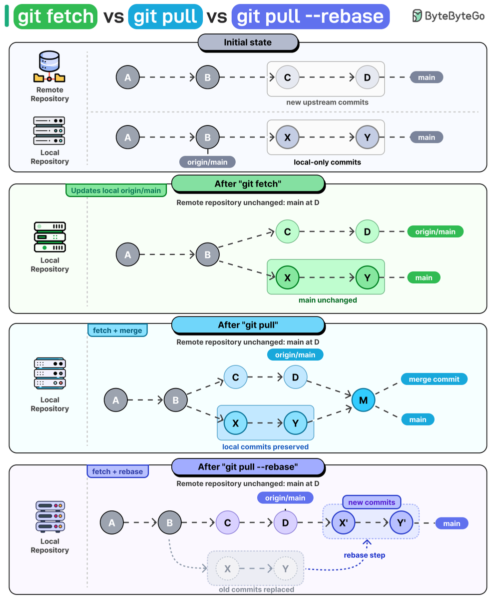 alexxubyte's tweet photo. git fetch vs git pull vs git pull --rebase https://t.co/fXNB9OElNQ