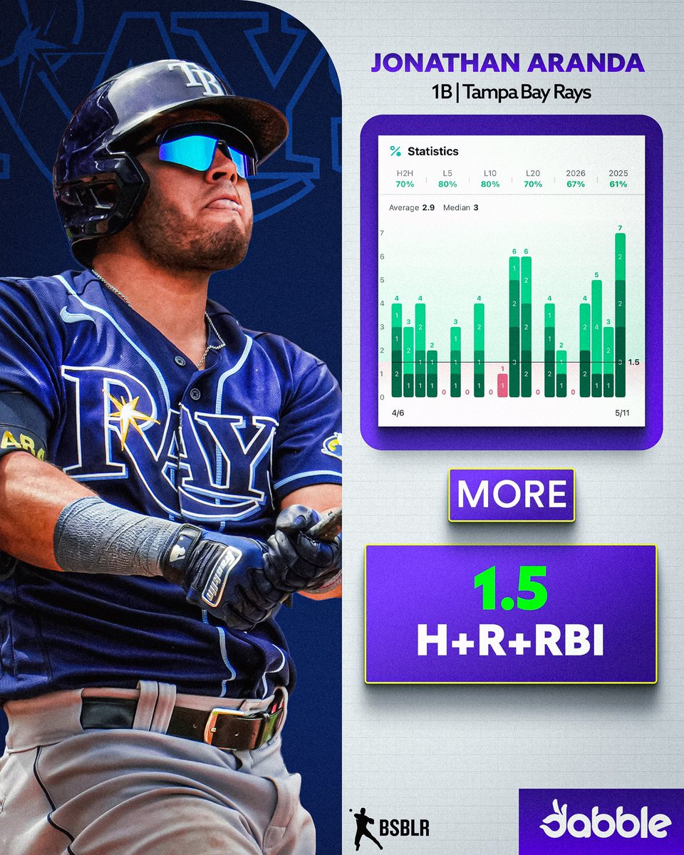 BsblrBets's tweet photo. Aranda Respects our Cash🎯🤝

Jonathan Aranda Over 1.5 H+R+RBI 1u (+108)
Rays ☀️

This is the first time we’re betting on the GOAT not in the system of Home games vs RHP. That’s because Aranda is RED HOT in Toronto right now: 

Monday: 2/3 - 3 RBI - 2 Runs - 1 Home Run Tuesday: 2/4 - 1 RBI - 1 Run - 1 Walk 

So why are we getting this at a plus value? 

No, I don’t care that Cease is pitching at all. Aranda got on base 2 of 3 times in the last game against Cease. ON top of that, Cease has given up 5+ base runners in all 8 games this season, with 4 games of 8+ base runs and 2+ Earned Runs scored. His K% might be high, but he’s an Angels/Athletics merchant. 

Facing the #1 K% team in baseball, Cease should struggle enough to let Aranda get on base once and score a run. Just can not believe we’re getting a plus money line for Aranda here.

With @WizBetz and @LeMaceJames 🪄👑