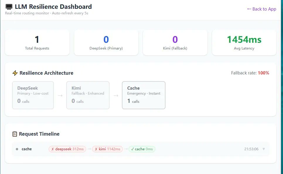 DdAa10367's tweet photo. Built a production-grade LLM resilience system in 1 day 🔥
SkinSense AI — AI skin analysis that NEVER goes down.
3-layer fallback architecture:
→ Layer 1: DeepSeek (primary)
→ Layer 2: Kimi (auto-failover)
→ Layer 3: Rule-Based Engine (always on, offline)
Even when ALL AI providers fail simultaneously, users still get personalized skincare recommendations based on their actual skin data.

Real-time Dashboard shows routing chain, latency & cost savings vs GPT-4.

🔗 Demo: https://t.co/tjAepV1grQ
📊 Dashboard: https://t.co/f6sP8yT8yp
💻 GitHub: https://t.co/5uGkJd6KES

Built for @DevNetwork AI+ML Hackathon 2026
#buildinpublic #indiehacker #LLM #AI #NextJS