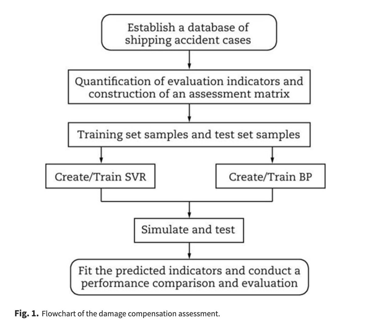 TransSafEnviron's tweet photo. 👉【#TSE Research article】This study applies SVR and BP neural networks to shipping accident compensation using 17 cases. SVR outperforms BP in small-sample scenarios due to better generalizability via structural risk minimization.#OpenAccess #SVR https://t.co/EjWMjvedXN https://t.co/B5s00EAFzX