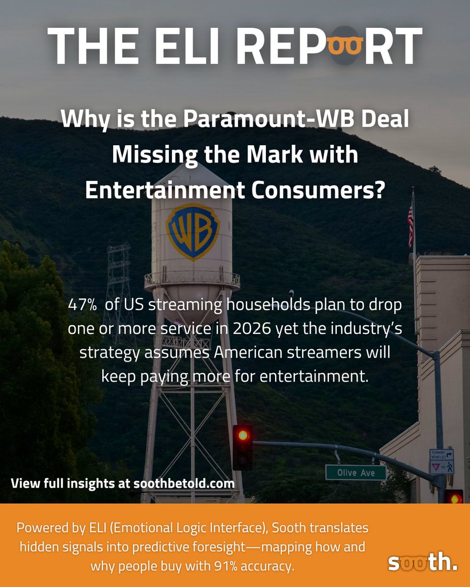 soothordare's tweet photo. Hollywood's bet: Americans will keep paying more for streaming. 

The data: 47% plan to drop a service in 2026. Paramount-WB connects with 1 of 5 audience tribes. 

The platform that hits all five? Free. Not on the cap table.

Read the full report: https://t.co/aXBEngJC2c https://t.co/wmds5gipKS