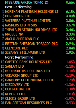 jmtr4's tweet photo. $JSE
The JSE traded sideways for most of the session in subdued volumes, closing up 0.6%. Tencent numbers came in below expectations, resulting in sharp weakness in NPN/PRX before both counters reversed in late afternoon trade. US PPI data also surprised to the upside, briefly pressuring the broader market before sentiment improved later in the session, partly driven by the recovery in Tencent-linked counters. Resources traded firmly on the day, while banks and retailers remained on the back foot, although select retail counters staged a recovery into the close. On the stock level, gains were led by PGMs and diversified miners, with Northam, Valterra, BHP and Anglo American among the top performers, while the downside was driven by selected consumer and gold counters, including Clicks, Remgro and Pan African Resources. Approximately R25bn traded on the day, with the rand at R16.44/$ at the close.