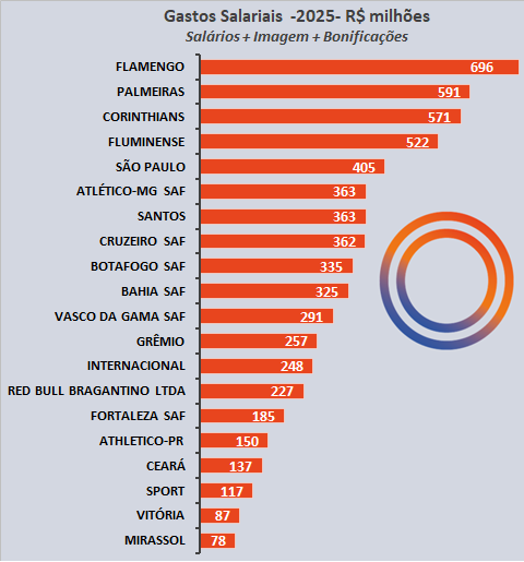 amirsomoggi's tweet photo. Maiores gastos salariais do futebol brasileiro em 2025.
Em R$ Milhões
@Flamengo 696
@Palmeiras 591
@Corinthians 571
@FluminenseFC 522
@SaoPauloFC 405
@Atletico 363
@SantosFC 363
@Cruzeiro 362
@Botafogo 335
@ecbahia 325
+
Material completo aqui
https://t.co/IGMEmGv9Y1 https://t.co/xL8PaZC49S