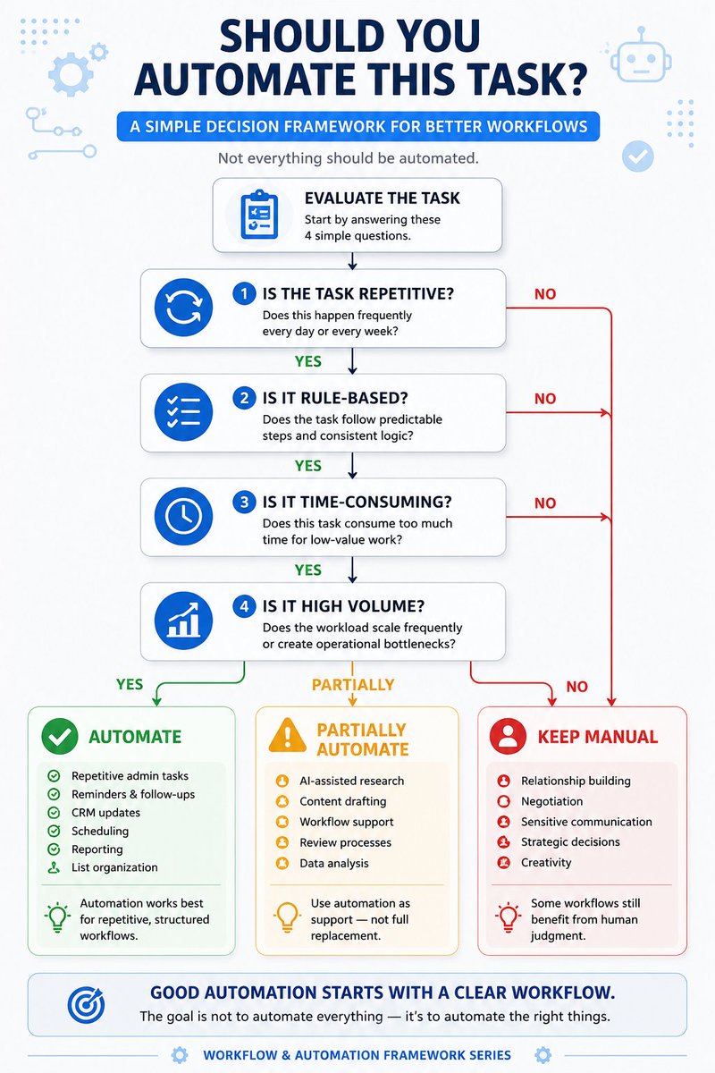 Mysmartbz's tweet photo. Should You Automate This Task?

#Automation #AIWorkflows #BusinessAutomation #Productivity #WorkflowAutomation #DigitalSystems #AIforBusiness #Operations #ProcessOptimization #SmallBusiness #StartupGrowth #BusinessSystems #AutomationStrategy #Workflows #Entrepreneurship https://t.co/yKoSbu9qql