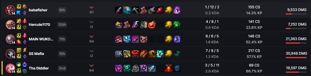 Hotandcutee's tweet photo. Suuuurely top and jgl are bots? IN A RANKED GAME BTW?!?

Can we like, stop dying? and get more damage? Your support OUTDAMAGES you https://t.co/LIiuoXOdI0