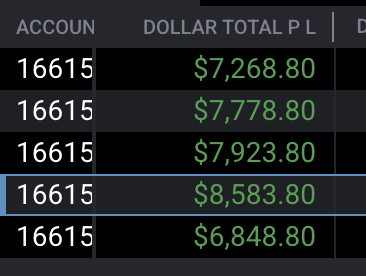 TraderYush's tweet photo. $38,400 on the day.
$98,000 on these LIVE accounts for the week. https://t.co/W6gNOgwner
