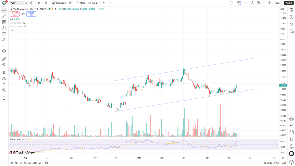 ThomasTitmouse's tweet photo. #VULT better today, sustained volume and a push into the 1.2s https://t.co/OmTDX9FFoF