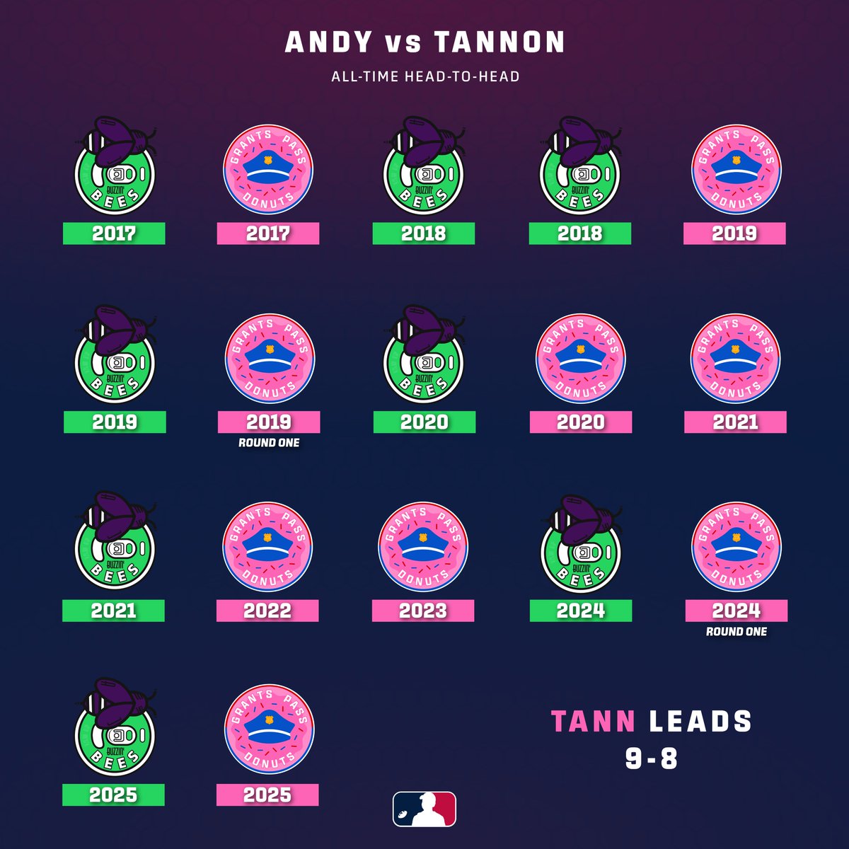 FantasyRippers's tweet photo. HEAD-TO-HEAD: Perhaps the original rivalry.

Here is how Grants Pass and Arizona match-ups have gone, dating back to 2017 🐝🚓 https://t.co/gJ6Opy7BgG