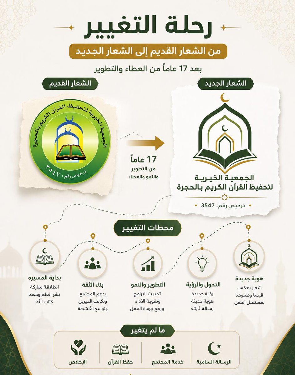 Hajrahquran's tweet photo. برعاية وحضور رئيس مجلس الإدارة الأستاذ/ محمد موسى،
ونائب رئيس مجلس الإدارة الأستاذ/ عمر موسى الأحمدي،
وبمشاركة المدير التنفيذي ومنسوبي الجمعية؛
دشّنت جمعية تحفيظ القرآن الكريم بالحجرة
شعارها الجديد وهويتها البصرية الحديثة،
في خطوةٍ تعكس تطلعات الجمعية نحو تطوير رسالتها المؤسسية. https://t.co/bwidlAbtMn