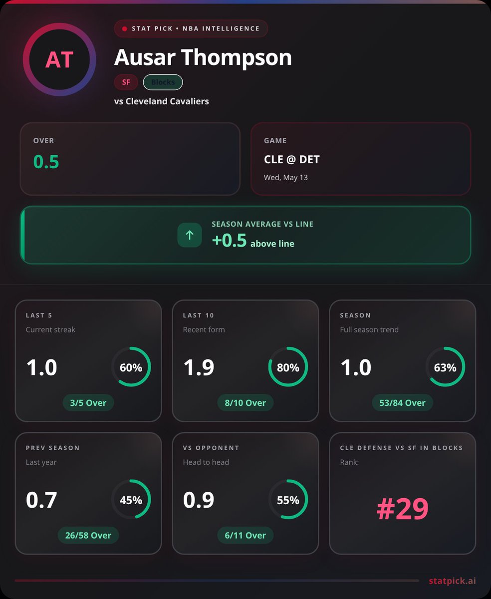 Sean | Stat Pick tweet media
