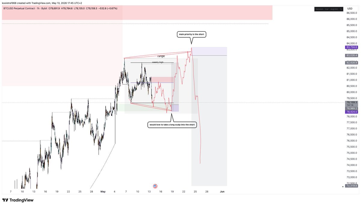 Larskooistra_'s tweet photo. $BTC [update]

There has been no sign of strenght on BTC showcasing we can deliver a move up towards the range high. 

We have sold off aggressively and are about to sweep the low so the range can get adapted in case of a re-accumulation schematic. 

We are at HTF resistance so if I want to scalp long into HTF shorts the longs needs to be very high probability, otherwise it is not worth it and focus should be on shorts on a local move up. 

This is all pre-planning, drawings are not a prediction.