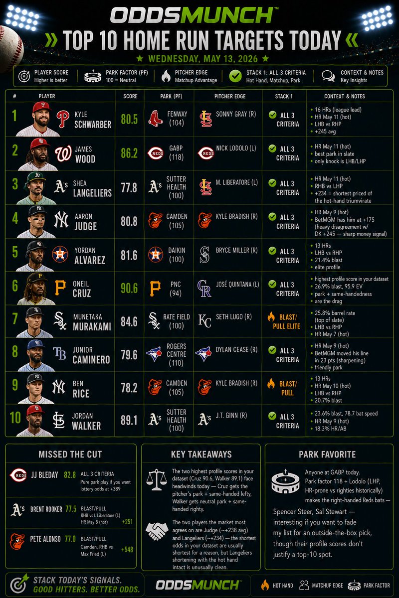 OddsMunch's tweet photo. #mlbcheatsheet #BaseballTwitter #Gambling𝕏 https://t.co/AT1y05Jsfn