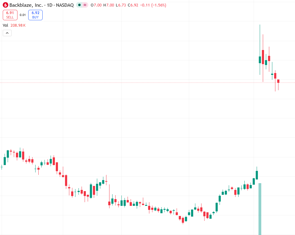 fordgresham33's tweet photo. BLZE AI-driven cloud storage ARR surging.
New leadership &amp; Flamethrower drive larger deals.
+102% to 1M, but -11% week suggests profit-taking.
Neutral short-term.
Wait for 6.80 support or 9.20 breakout.
Risk: macro shift.
#NASDAQ https://t.co/eeMMCuwlxr