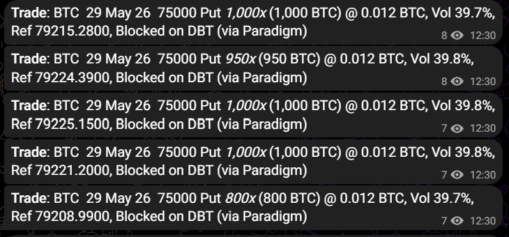 tradeparadigm's tweet photo. ~$370M in puts traded on Paradigm      

75K strike 
29 May expiry       
4,750 BTC notional        

Taker seeking downside protection at 40v. https://t.co/fS4QELFYvH
