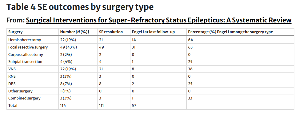 SCCM_Neuro's tweet photo. Surgical interventions may be considered for treatment of #SRSE, even in cases w/ a known genetic & autoimmune etiology, & earlier intervention may lead to better outcomes.🧠
https://t.co/ThOcGRfRtx
#SCCMNeuro #NeuroICU #NeuroX #NeuroTwitter https://t.co/qam6ivL1iG