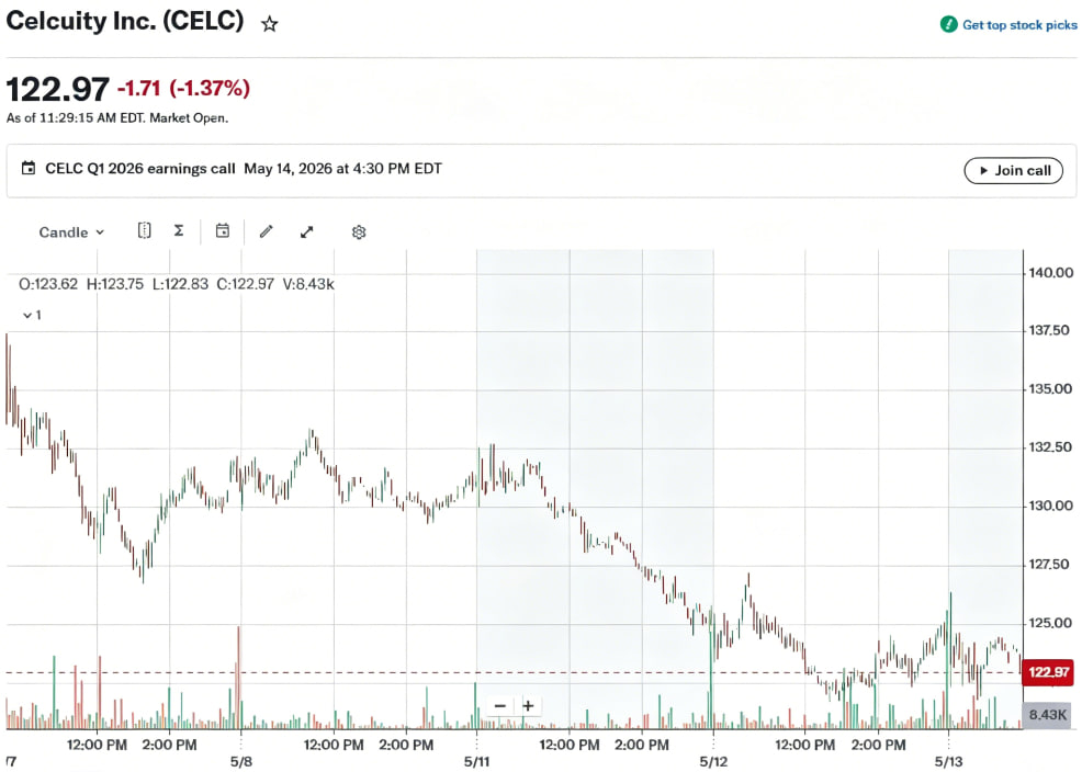 bergstresser76's tweet photo. $CELC is down, compressing near a key technical zone.
Volatility is tightening after repeated rejection, often leading to a breakout or breakdown.
Setup is forming, direction not confirmed.
Preparing early.
DM for chart breakdowns.
#CELC #TechnicalAnalysis #NASDAQ https://t.co/B6fnRkBYhJ