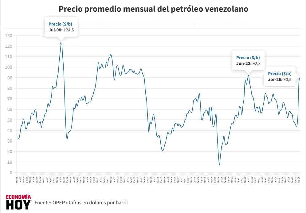Economía Hoy ®️ tweet media