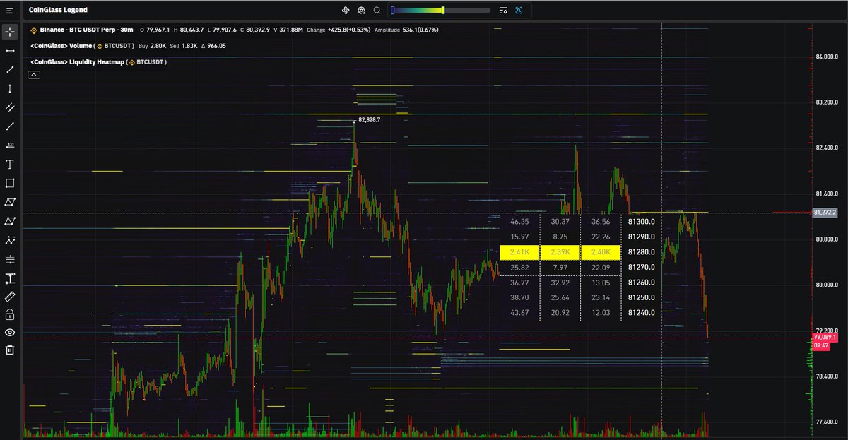 levraigoldy's tweet photo. $BTC 2.4K WALL AT 81 000 doing his job ⬇️ https://t.co/OSbuc4ycxH