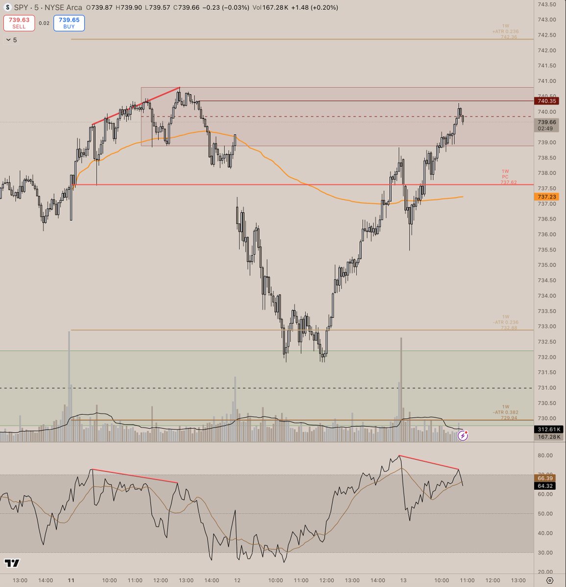 PumpcTrader's tweet photo. @MichaelPBento This gave me some cajones to add the 739 6/26 EXP puts once the Bearish Divergence triggered for me  - Thanks! https://t.co/2cPONiWFww