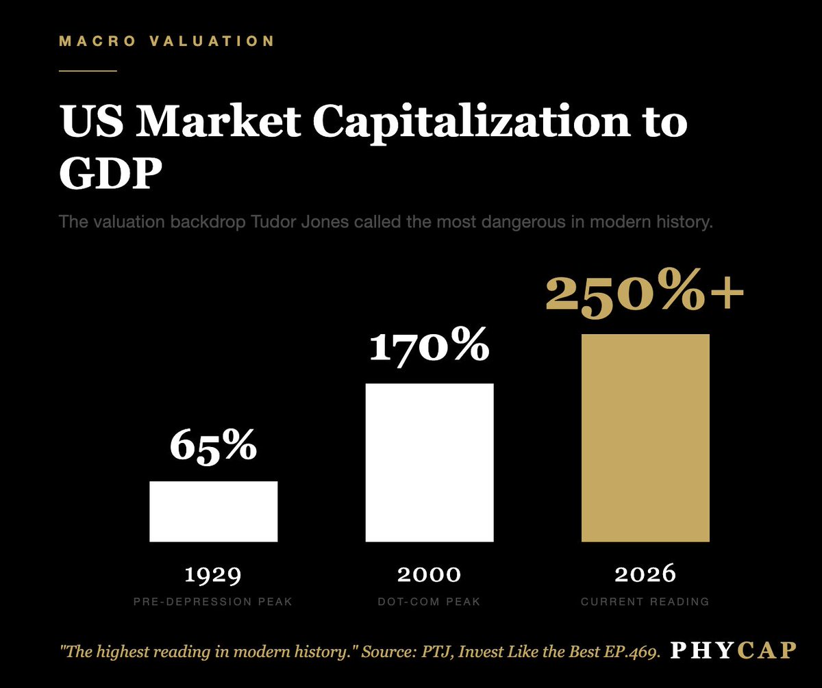 PhysiciansCap's tweet photo. US market capitalization to GDP sits above 250%. The 2000 dot-com peak hit 170%. The 1929 peak hit 65%.

Paul Tudor Jones laid this out on Invest Like the Best in April. The valuation backdrop he called the most dangerous in modern history.

His specific concerns. US equity valuations imply a negative 10-year forward return. It will be "really hard to make money" in stocks over the next decade. The eventual correction will be "breathtaking." A 35% drawdown collapses capital gains tax revenue toward zero, cascading into a federal deficit already running at 6% of GDP.

The 2026 mega-IPO pipeline is the trigger. The valuation regime is the powder. The fiscal feedback loop is the amplifier.

This is the part most coverage leaves out. Three companies. $240 billion in raises. The setup that follows determines the next decade of capital flows.