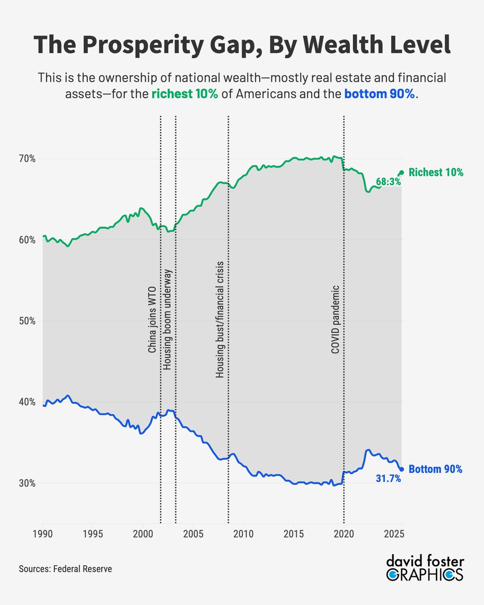 rickjnewman's tweet photo. This is the most pernicious economic trend in the United States

Working and middle class share of wealth hit a record low during Trump's first term, and is heading for an even lower low in Trump 2.0

Trump's "golden age" only exists for the rich

Chartwork by @DFosterGraphics https://t.co/WECeLSM4Xp